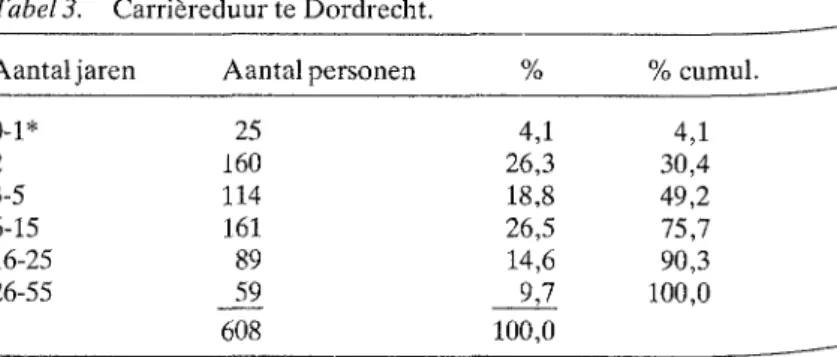 Tabel 3. Carriereduur te Dordrecht.