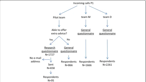 Fig. 1 Questionnaire scheme and overview of the response during P1