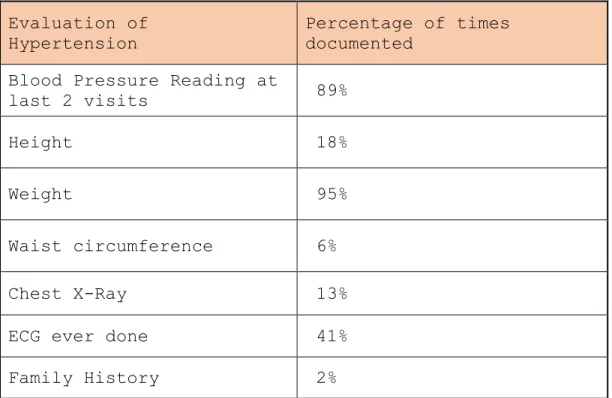 Table 2. Evaluation of Hypertension  Evaluation of 