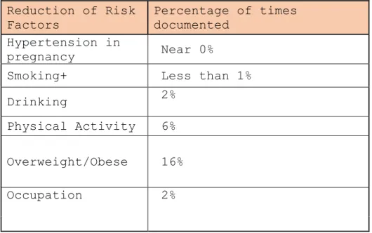 Table 5. Reduction of Risk Factors  Reduction of Risk 