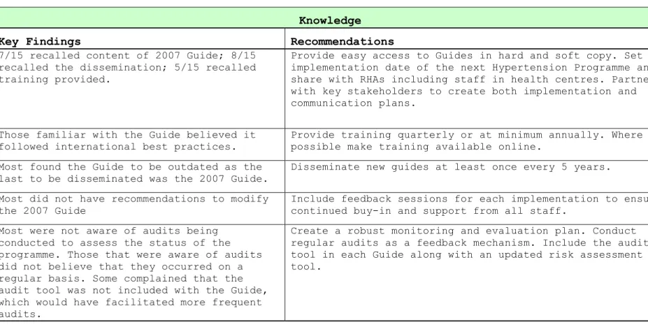 Table 7. Key Findings and Recommendations Provided by Key Informants  Knowledge 