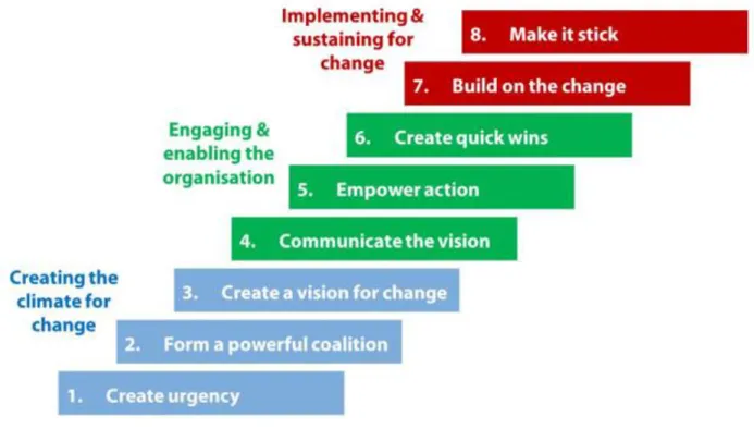 Figure 4. Kotter’s Eight-Step Process For Leading Change 