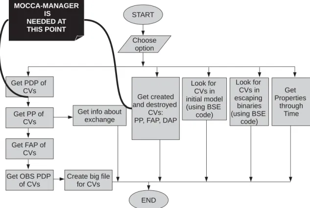 Figure 1. Flow chart of the CATUABA code. Notice that to get the info about progenitor population and formation-age population, for CVs present (or not) in the cluster at 12 Gyr, the files containing the very detailed history of the stars lives are needed