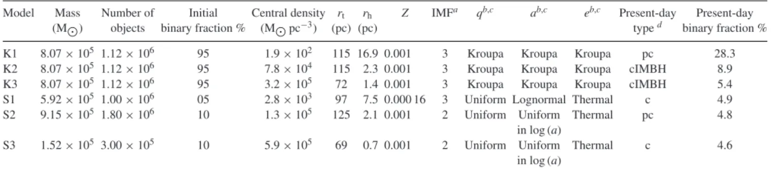 Table 1. Models and parameters that define them. The name of each model has a letter and a number