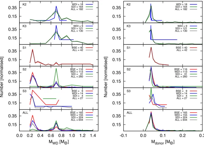 Figure 2. Present-day CV component masses, normalized by the total number indicated in the key