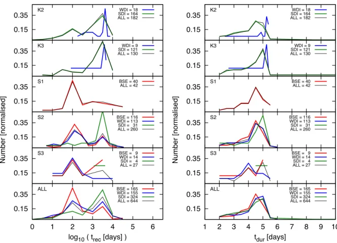 Figure 4. Recurrence and duration times associated with the DNe CVs present in the PDP