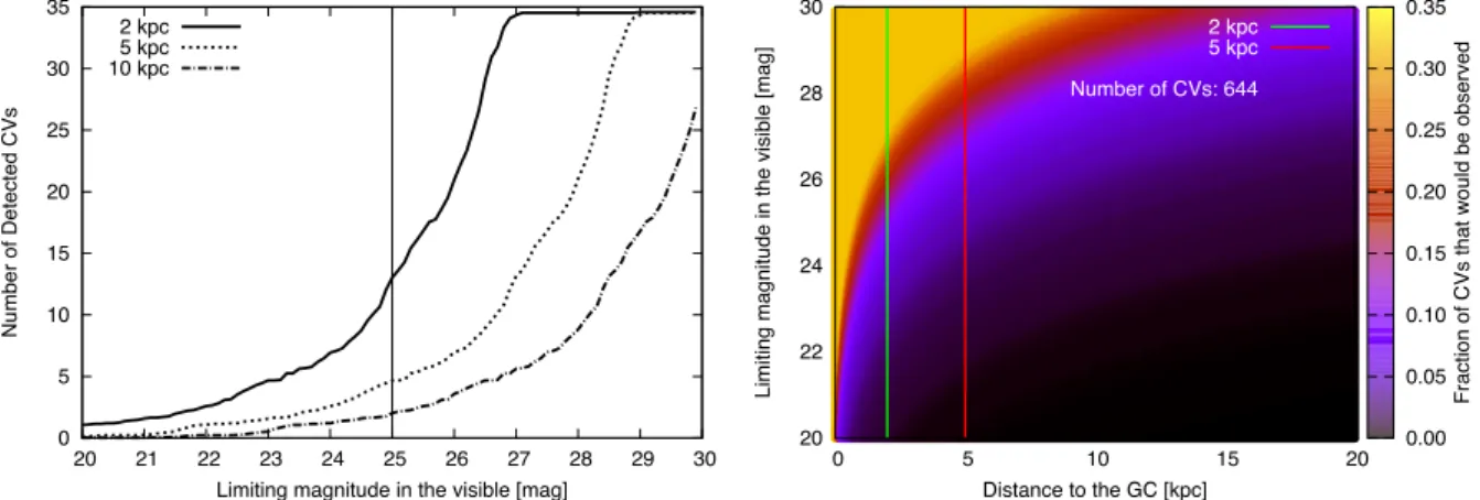 Figure 5. Left-hand panel: number of CVs that could be observed in an average GC as a function of the limiting magnitude for three different cluster distances.