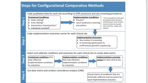 Fig. 1 Configurational Comparative Method Conceptual Model and Analytic Approach