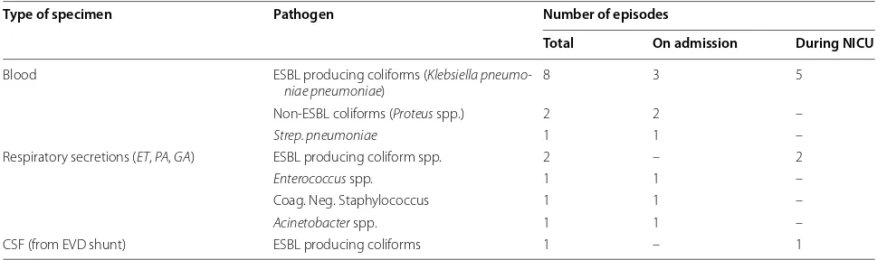Table 3 Relationship between clinical cultures and surveillance cultures in LOS acquired during NICU stay (nosocomial infections)