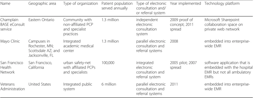 Table 1 Characteristics of four health systems