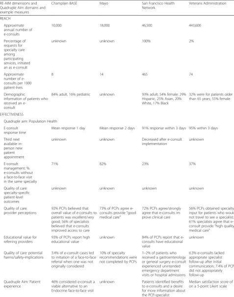 Table 2 Evaluation data pertinent to the Reach Effectiveness Adoption Implementation Maintenance (RE-AIM) framework for eachdelivery system