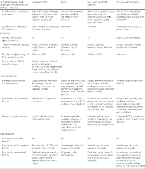 Table 2 Evaluation data pertinent to the Reach Effectiveness Adoption Implementation Maintenance (RE-AIM) framework for eachdelivery system (Continued)