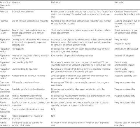 Table 3 Proposed core effectiveness metrics for electronic consultation programs, using the Quadruple Aim framework