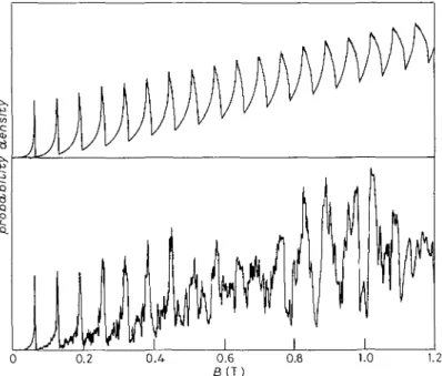 Fig. 3. - The lower curve shows the magnetic-field dependence of the unperturbed probability density at an infinitesimal distance from the collector, determined by |3¥73x| 2 