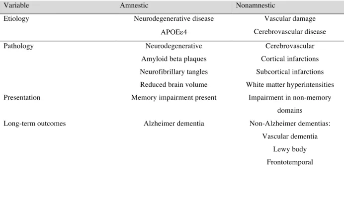 Table 1: MCI subtypes by etiology, pathology, presentation, and outcomes 17 . 