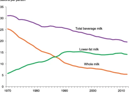 Figure 2: Trends in milk intake from 1970 through 2010 in the US 69 . 