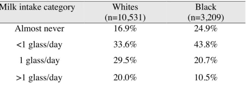 Table 2: Visit 1 milk consumption by race in the ARIC cohort (preliminary analysis). 