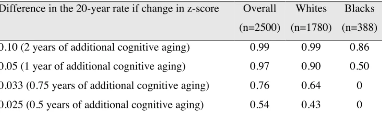 Table 4: Power estimates for the study of the association between milk intake and cognitive  decline