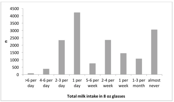 Figure 6: Visit 1 distribution of milk intake across 9 FFQ cateregories. ARIC study participants