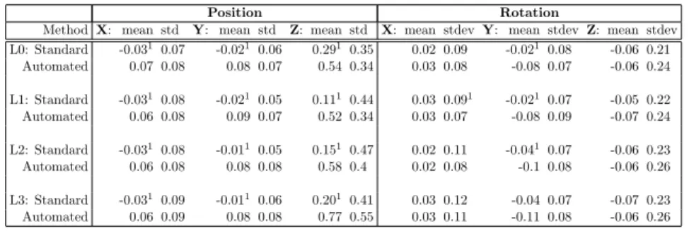 Table 2.1: Means and standard deviations of the errors in position and orien- orien-tation for both the Automated and Standard methods on single-plane data, with respect to the Reference method (from bi-plane data)