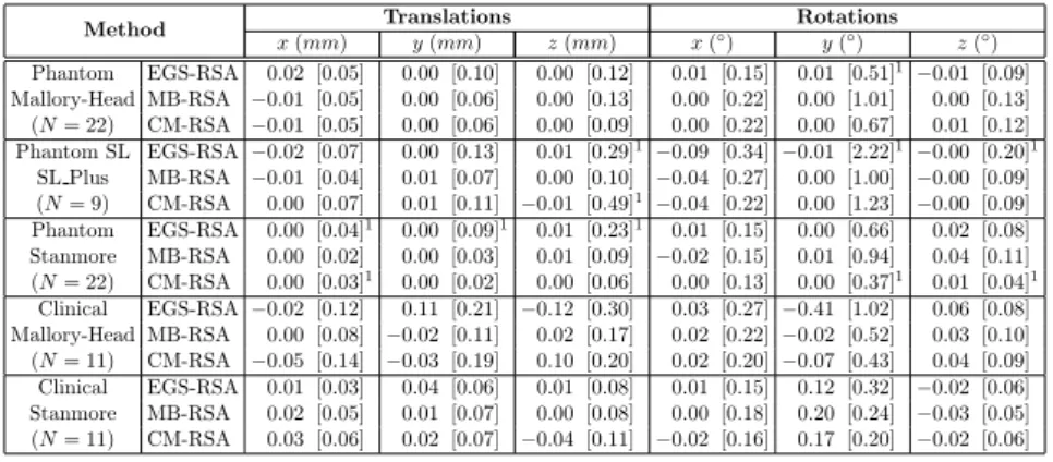 Table 3.1: Migration results (mean [standard deviation]) for each method applied to each prosthesis.