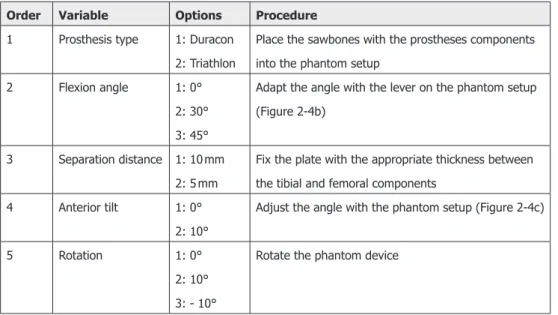 Table 2-1.  List of variables used in the robustness validation experiment Order Variable Options Procedure
