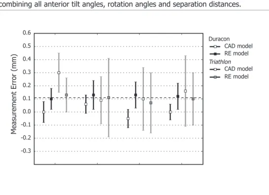 Table  2-2 and Figure 2-5 show the average measurement error per group of  prosthesis/model type and flexion angle