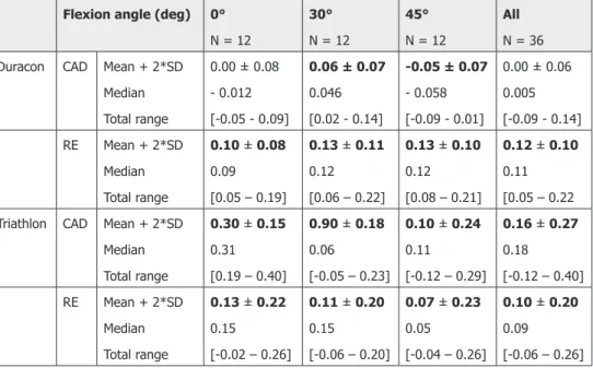 Table 2-2.  Mean measurement errors in the robustness experiment, comparison between  model  types,  prosthesis  type  and  knee  flexion  angle