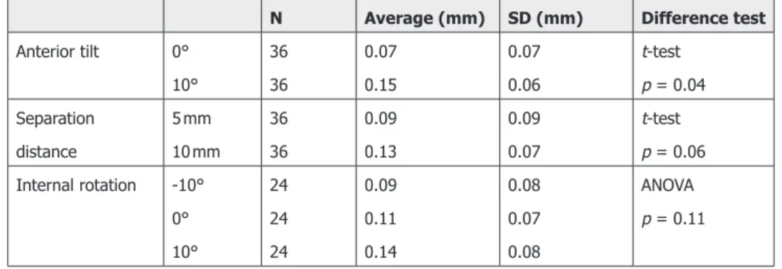 Table 2-3.  Average measurement errors and standard deviations (SD) for different values  for anterior tilt, knee rotation and real component separation