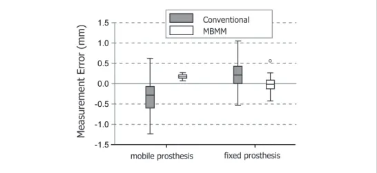 Figure 3-8. Boxplots  showing  the  measurement  errors  of  the  different  methods  and  prostheses types 