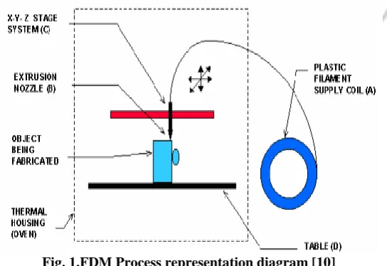 Fig. 1.FDM Process representation diagram [10] 