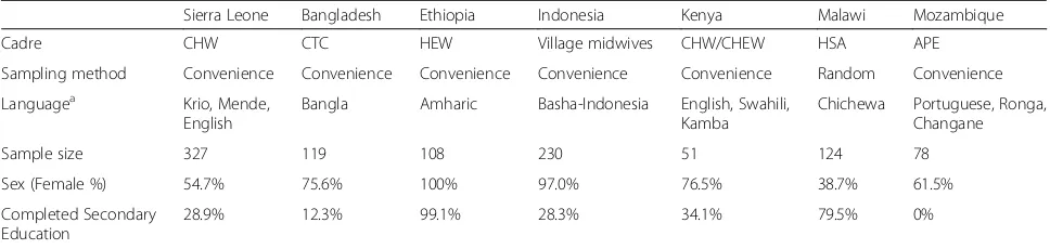 Table 1 Summary of CHW demographics and sampling methods employed across all seven study locations