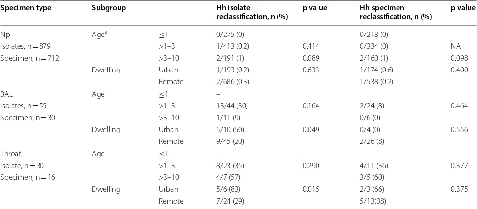 Table 2 Proportion of NTHi reclassified as Hh, according to specimen type