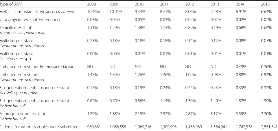 Table 2 The trend of prevalence of AMR during 2008 to 2015