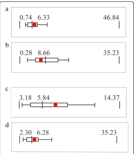 Fig. 6 acharts from Feedback Reports of two hospitals that have the same MRSA) JANIS box plot chart from Feedback Reports of a large hospitalwith ≥200 beds and a MRSA prevalence of 7.39%