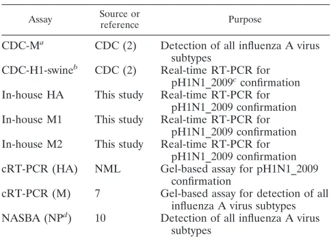 TABLE 1. Real-time and conventional RT-PCR assays usedfor the study