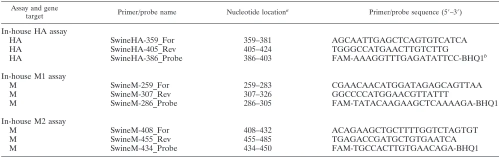 TABLE 2. Primers and probes designed in-house for detection of pandemic (H1N1) 2009 virus