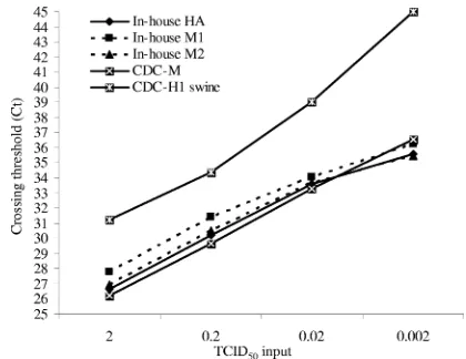 TABLE 3. Limit of detection analysis for the different assays