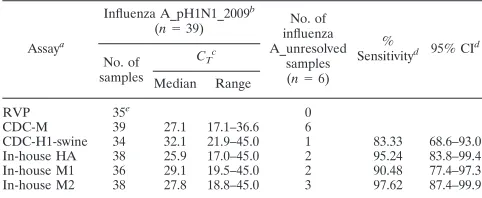 TABLE 4. Analysis of inﬂuenza A virus-positive specimens testedfor pandemic (H1N1) 2009 virus