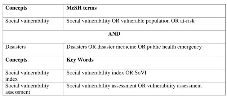 Table 1. Concepts, MeSH terms, and key words used for systematic review 