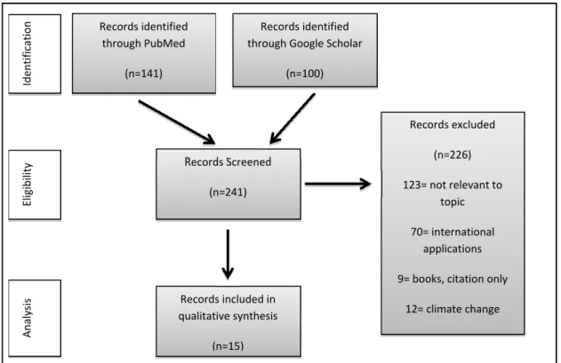 Figure 3. Article selection process for the systematic literature review 