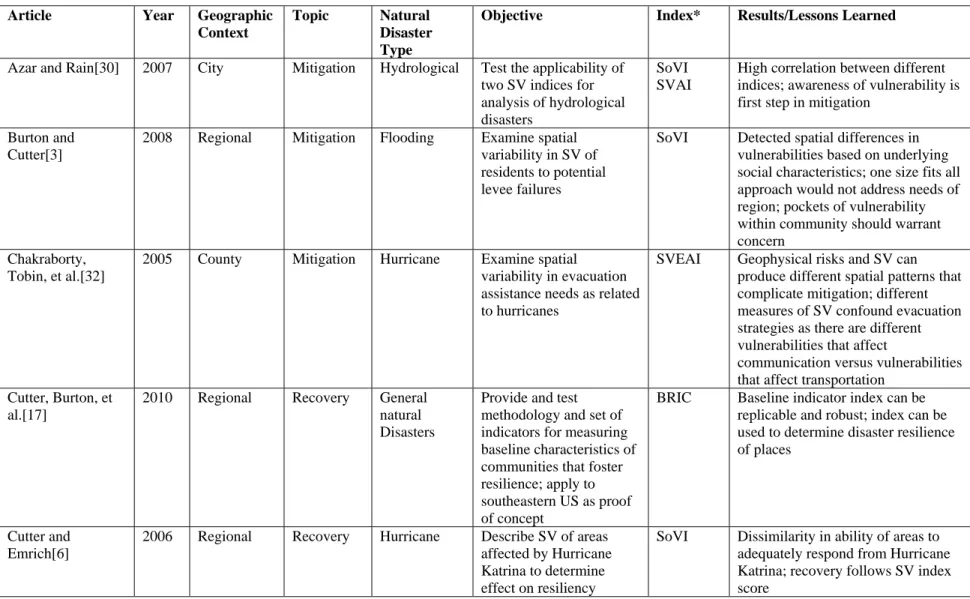 Table 2. Summary of articles assessing application of social vulnerability (SV) assessments (n=15) 