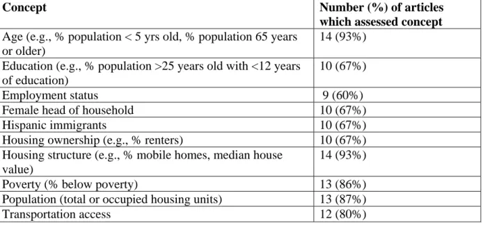 Table 3. Ten most common concepts included in the 15 social vulnerability assessments 