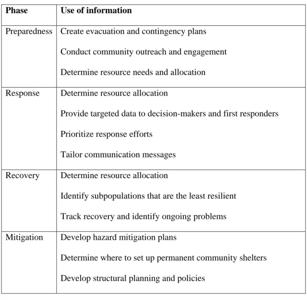Table 5. Use of information on at-risk populations  Phase  Use of information 