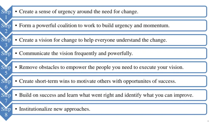 Figure 4. John Kotter’s 8-step change model  