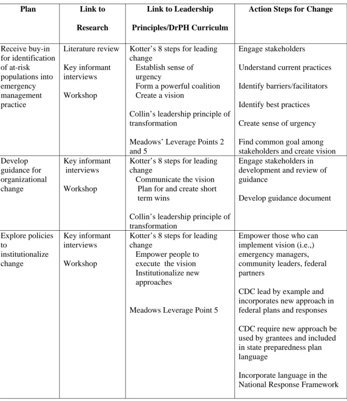 Table 6. Action steps for change 