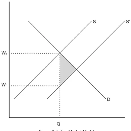 Figure 2: Labor Market Model 