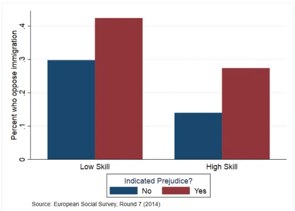 Figure 4: Opposition to Immigration by Native Prejudice and Skill Level 