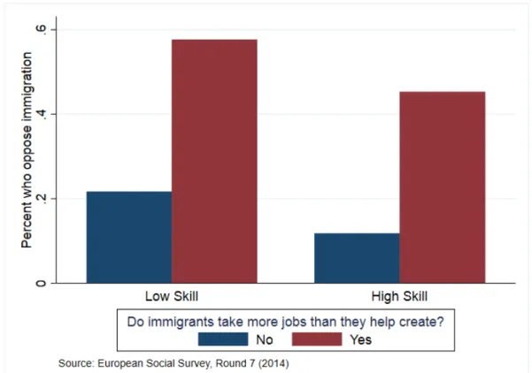 Figure 5: Opposition to Immigration by Natives’ Views on Job Competition and Skill Level 