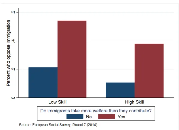 Figure 6: Opposition to Immigration by Natives’ Perception of Welfare Use and Skill Level 